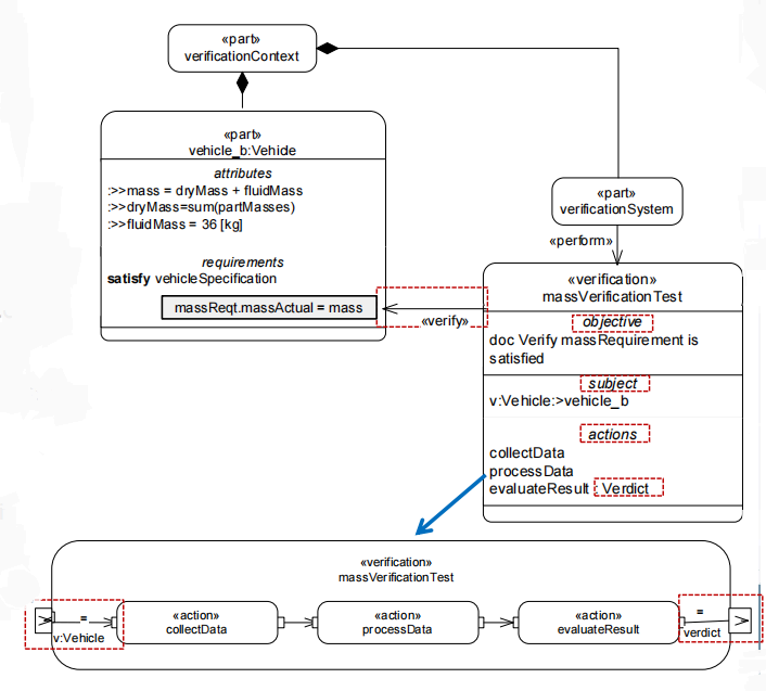 Example of requirement verification in SysML v2, showing how system requirements are validated against the model